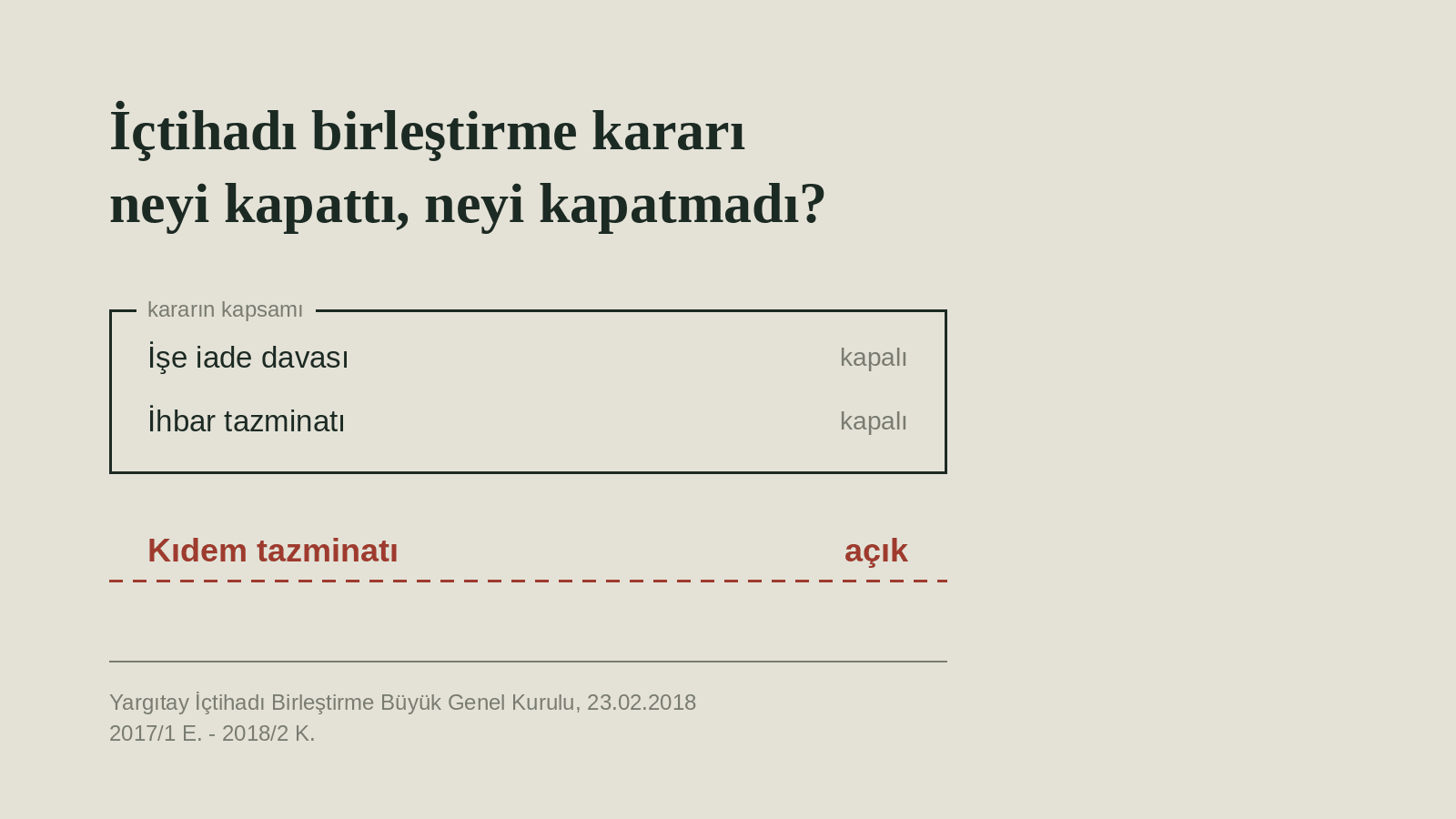 Yargıtay İçtihadı Birleştirme Büyük Genel Kurulu'nun 23.02.2018 tarihli 2017/1 E. - 2018/2 K. kararının kapsamını gösteren şema: işe iade davası ve ihbar tazminatı yönünden karar kapalı, kıdem tazminatı yönünden açık.